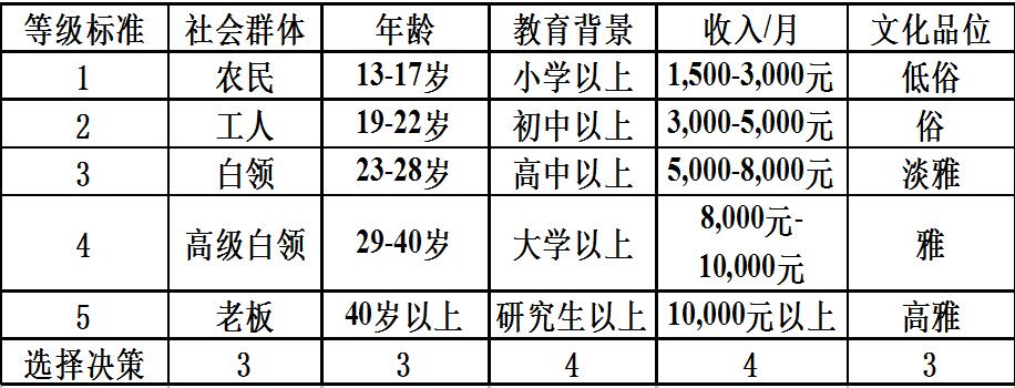 單店目標客戶群的選擇方法